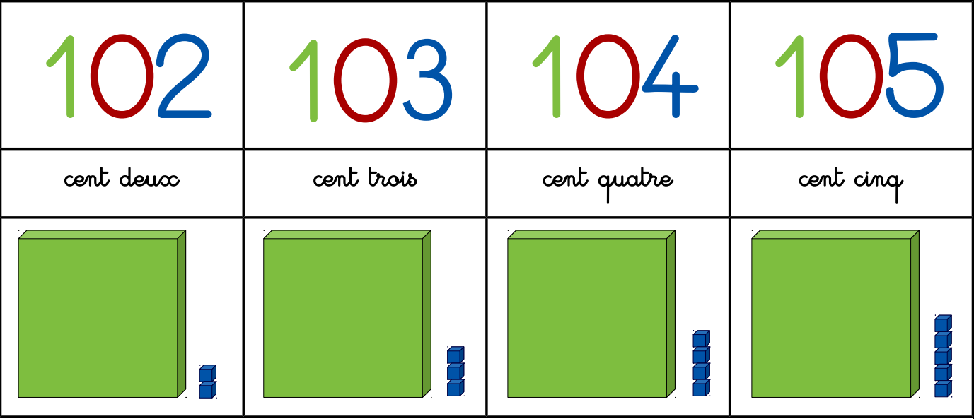 Bande Numérique Ou Frise Numérique Allant De 0 à 120 à Télécharger Puis